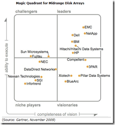 MagicQuadrant2009