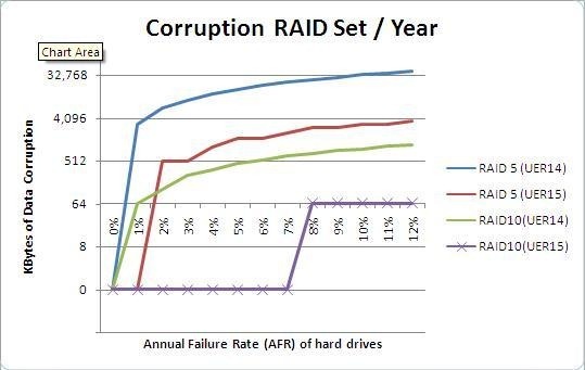 RAID5-uerrors-rate