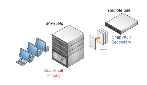 SnapVault2
