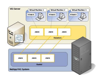 Схема работы VMware ESX по NFS с NetApp FAS